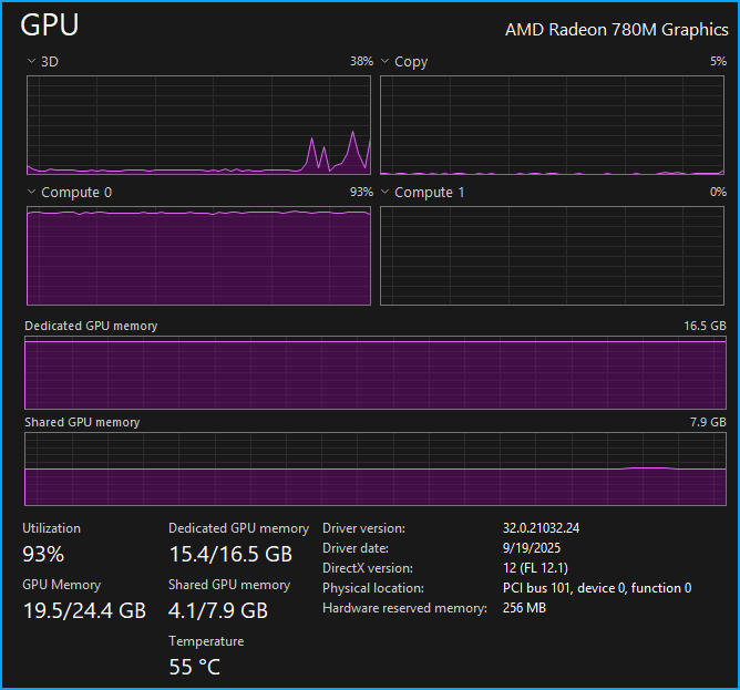 Windows Task Manager GPU tab showing AMD Radeon 780M at 93% compute utilization during inference at 55°C