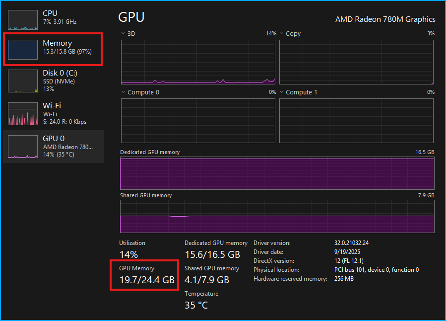 Windows Task Manager showing AMD Radeon 780M with 19.7/24.4 GB GPU memory used and system RAM at 97%