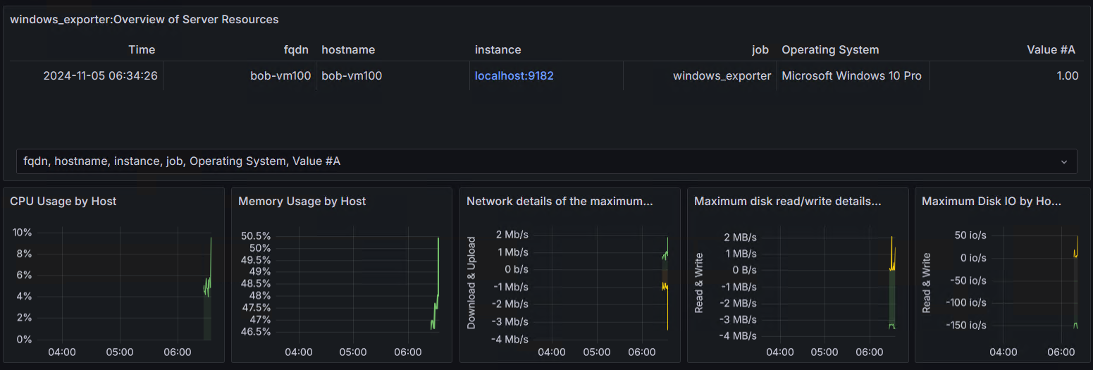 Grafana dashboard showing Windows Exporter Overview of Server Resources with panels for CPU Usage by Host, Memory Usage by Host, Network details, Maximum disk read/write, and Maximum Disk IO