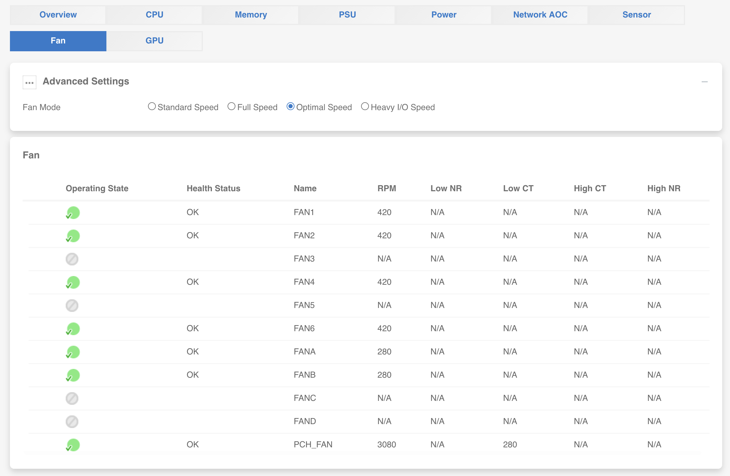 IPMI web UI fan control page showing Optimal Speed mode selected, with FAN1 through FAN4 at 420 RPM, FAN6 at 420 RPM, FANA and FANB at 280 RPM, and PCH_FAN at 3080 RPM. FAN3, FAN5, FANC, and FAND show no fans connected.